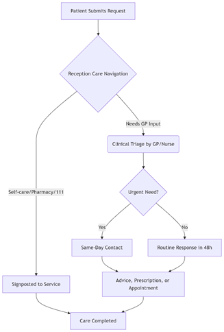 A diagram of a flowchart
AI-generated content may be incorrect.